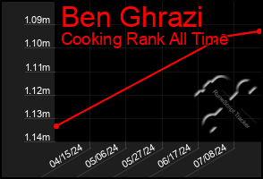 Total Graph of Ben Ghrazi