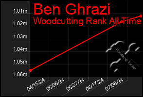 Total Graph of Ben Ghrazi