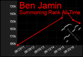 Total Graph of Ben Jamin