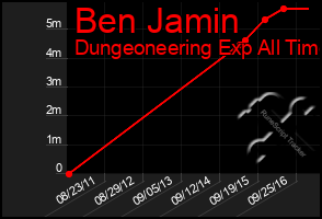 Total Graph of Ben Jamin