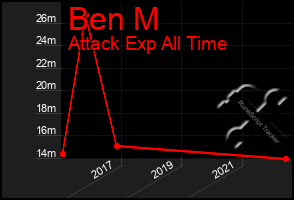 Total Graph of Ben M