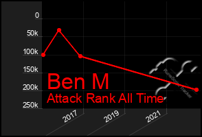 Total Graph of Ben M