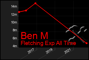 Total Graph of Ben M