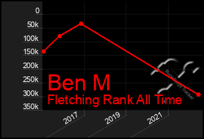 Total Graph of Ben M