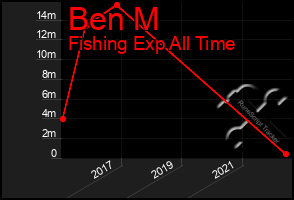 Total Graph of Ben M