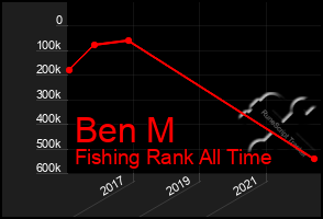 Total Graph of Ben M