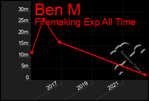 Total Graph of Ben M