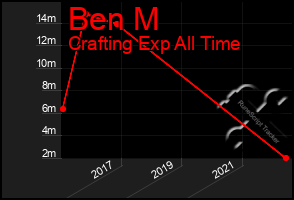 Total Graph of Ben M