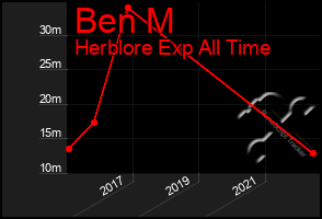 Total Graph of Ben M