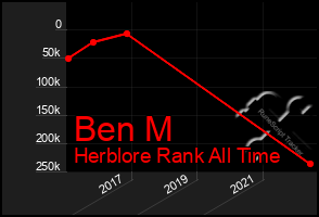 Total Graph of Ben M