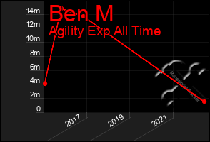 Total Graph of Ben M