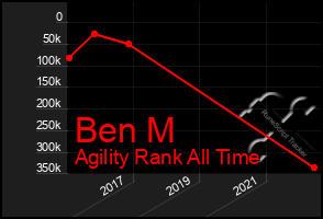 Total Graph of Ben M