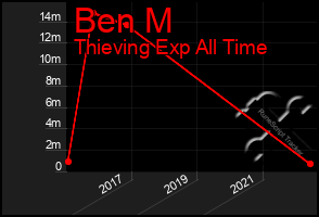 Total Graph of Ben M