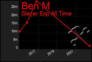 Total Graph of Ben M