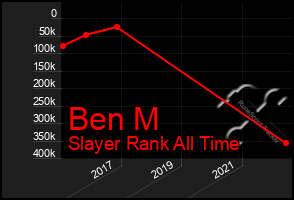 Total Graph of Ben M