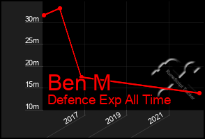 Total Graph of Ben M