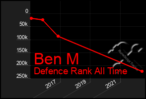 Total Graph of Ben M