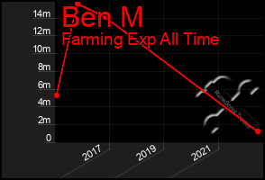 Total Graph of Ben M