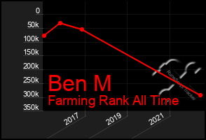 Total Graph of Ben M