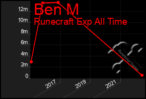 Total Graph of Ben M