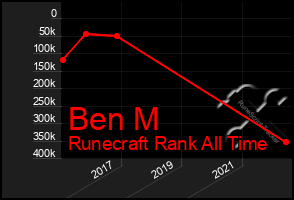 Total Graph of Ben M