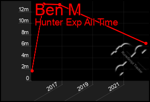 Total Graph of Ben M