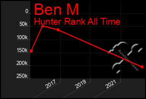 Total Graph of Ben M