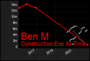 Total Graph of Ben M