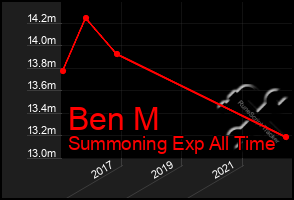 Total Graph of Ben M