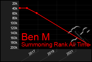 Total Graph of Ben M