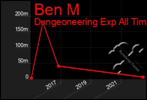 Total Graph of Ben M