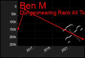 Total Graph of Ben M