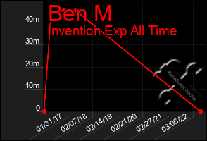 Total Graph of Ben M