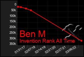 Total Graph of Ben M