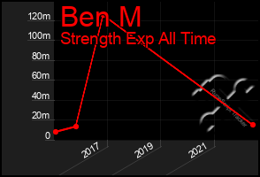 Total Graph of Ben M