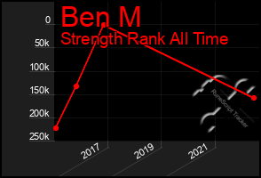 Total Graph of Ben M