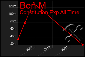 Total Graph of Ben M