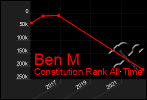 Total Graph of Ben M