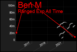 Total Graph of Ben M