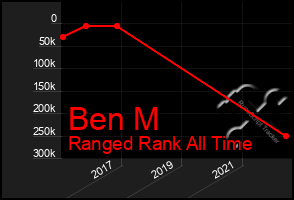 Total Graph of Ben M