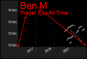 Total Graph of Ben M