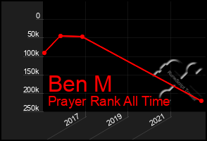 Total Graph of Ben M