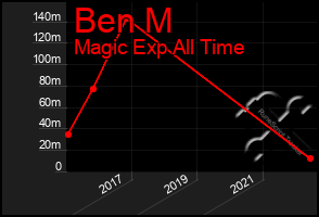 Total Graph of Ben M