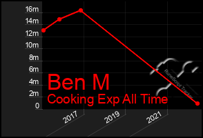 Total Graph of Ben M