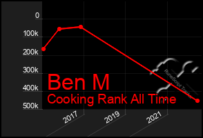 Total Graph of Ben M