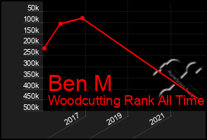 Total Graph of Ben M