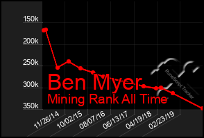 Total Graph of Ben Myer