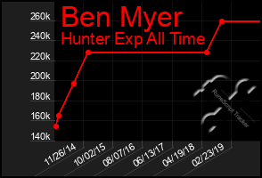 Total Graph of Ben Myer