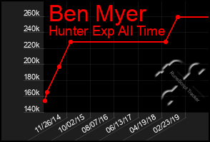 Total Graph of Ben Myer