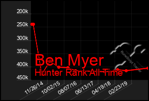 Total Graph of Ben Myer